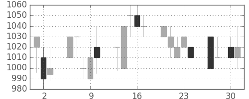 花王の日足チャート(1992年4月)