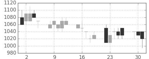 花王の日足チャート(1992年6月)