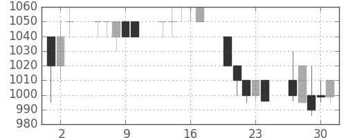 花王の日足チャート(1992年7月)