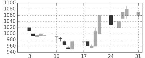 花王の日足チャート(1992年8月)