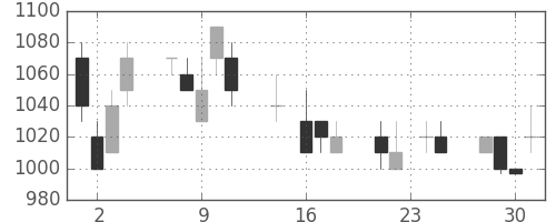 花王の日足チャート(1992年9月)