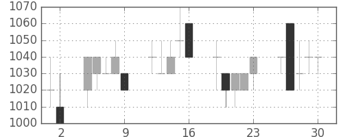 花王の日足チャート(1992年10月)