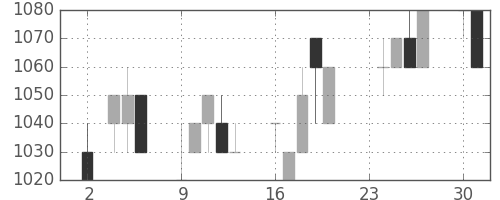 花王の日足チャート(1992年11月)