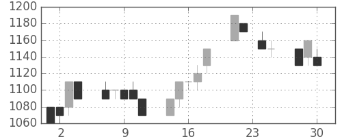 花王の日足チャート(1992年12月)