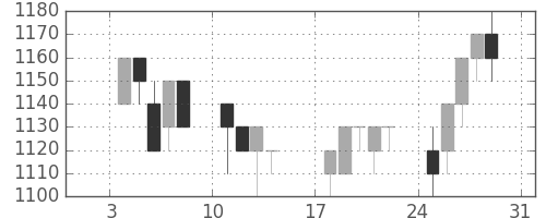 花王の日足チャート(1993年1月)