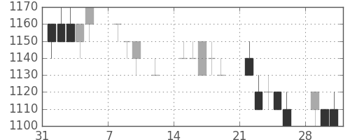 花王の日足チャート(1993年2月)