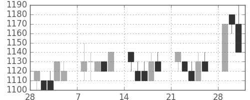 花王の日足チャート(1993年3月)