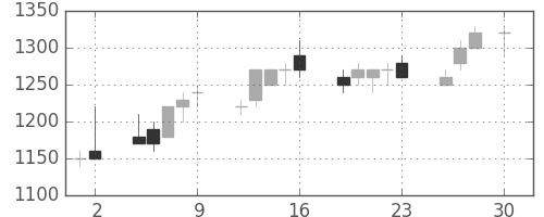 花王の日足チャート(1993年4月)