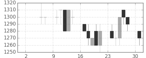 花王の日足チャート(1993年5月)