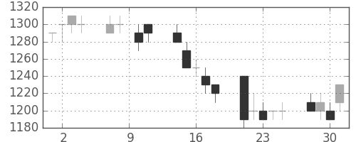 花王の日足チャート(1993年6月)