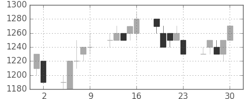 花王の日足チャート(1993年7月)