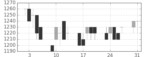 花王の日足チャート(1993年8月)