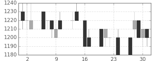 花王の日足チャート(1993年9月)