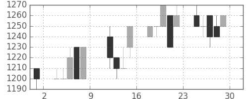 花王の日足チャート(1993年10月)
