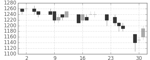 花王の日足チャート(1993年11月)