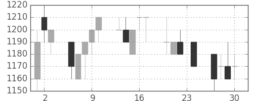 花王の日足チャート(1993年12月)