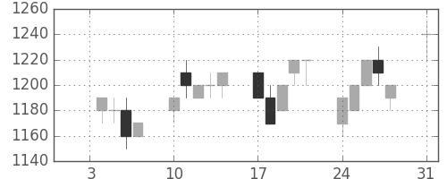 花王の日足チャート(1994年1月)