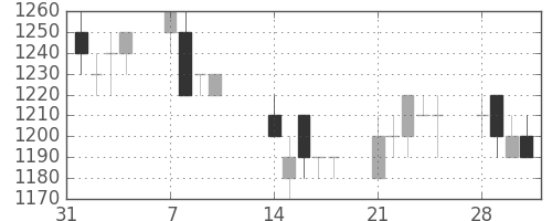 花王の日足チャート(1994年2月)