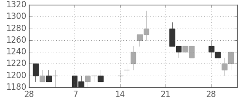 花王の日足チャート(1994年3月)