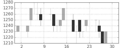 花王の日足チャート(1994年4月)