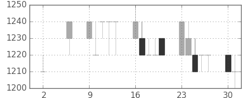 花王の日足チャート(1994年5月)