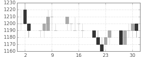 花王の日足チャート(1994年6月)