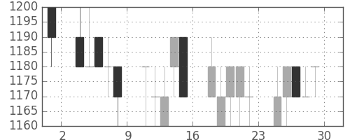 花王の日足チャート(1994年7月)