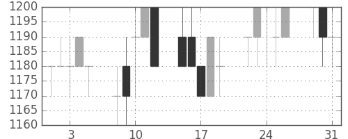 花王の日足チャート(1994年8月)