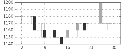 花王の日足チャート(1994年9月)