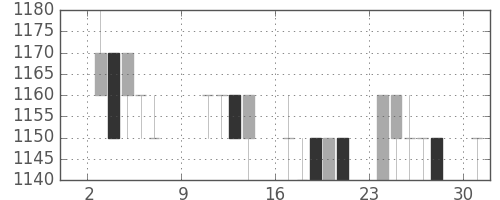 花王の日足チャート(1994年10月)