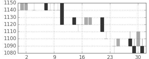 花王の日足チャート(1994年11月)