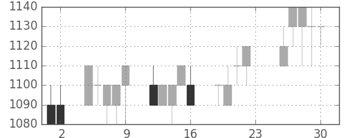 花王の日足チャート(1994年12月)