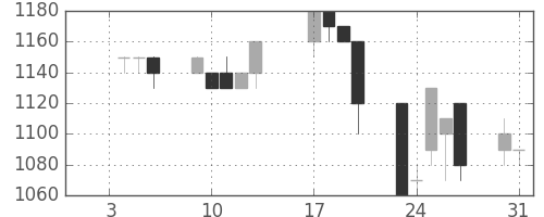 花王の日足チャート(1995年1月)