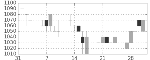 花王の日足チャート(1995年2月)