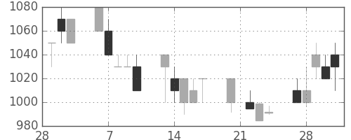 花王の日足チャート(1995年3月)