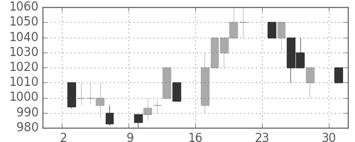 花王の日足チャート(1995年4月)