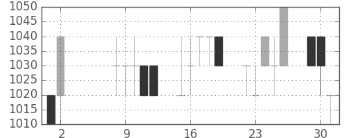 花王の日足チャート(1995年5月)