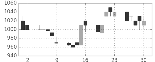 花王の日足チャート(1995年6月)