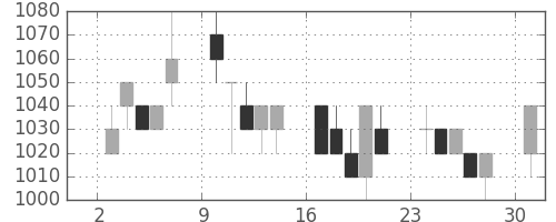花王の日足チャート(1995年7月)