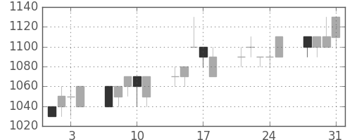 花王の日足チャート(1995年8月)