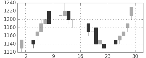 花王の日足チャート(1995年9月)