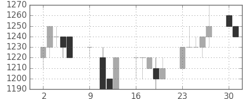 花王の日足チャート(1995年10月)