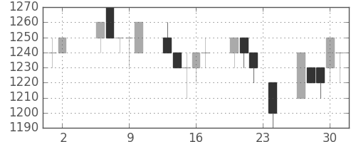 花王の日足チャート(1995年11月)