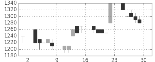 花王の日足チャート(1995年12月)