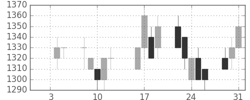 花王の日足チャート(1996年1月)