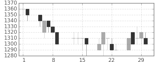 花王の日足チャート(1996年2月)
