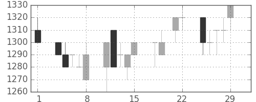 花王の日足チャート(1996年3月)