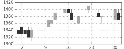 花王の日足チャート(1996年4月)