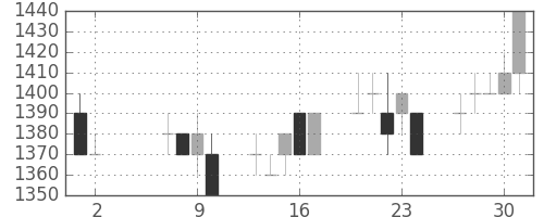 花王の日足チャート(1996年5月)