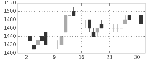 花王の日足チャート(1996年6月)